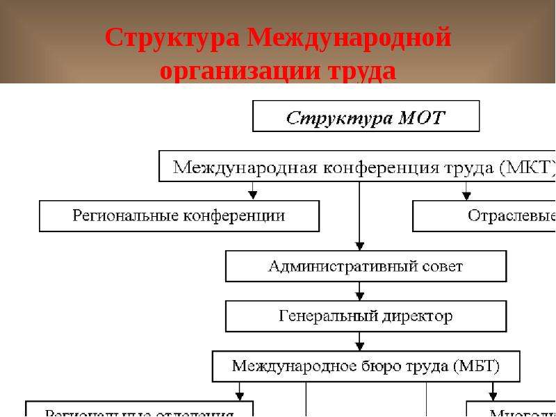 Международная организация труда презентация