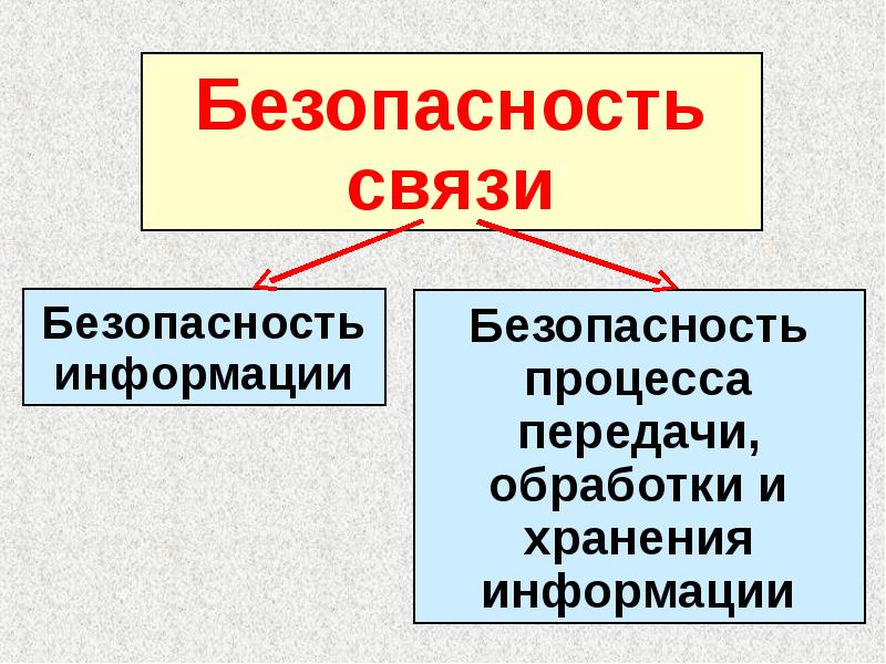 Безопасные связи. Безопасность связи. Безопасность связи достигается. Безопасность связи и ее требования. Требования по обеспечению безопасности связи.