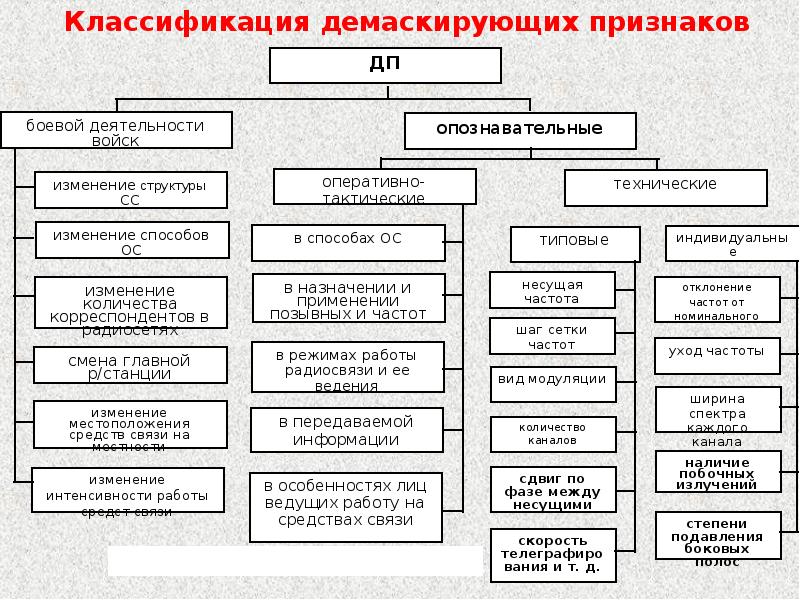 Признаки классификации объектов. Классификация демаскирующих признаков объектов защиты. Классификация демаскирующих признаков объектов в ВКС. Понятие демаскирующего признака нарушителя. Демаскирующие признаки классифицируются.