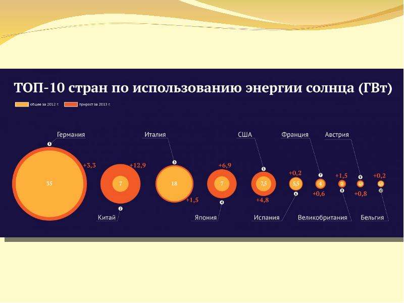 Перспективы развития солнечной энергетики в россии презентация