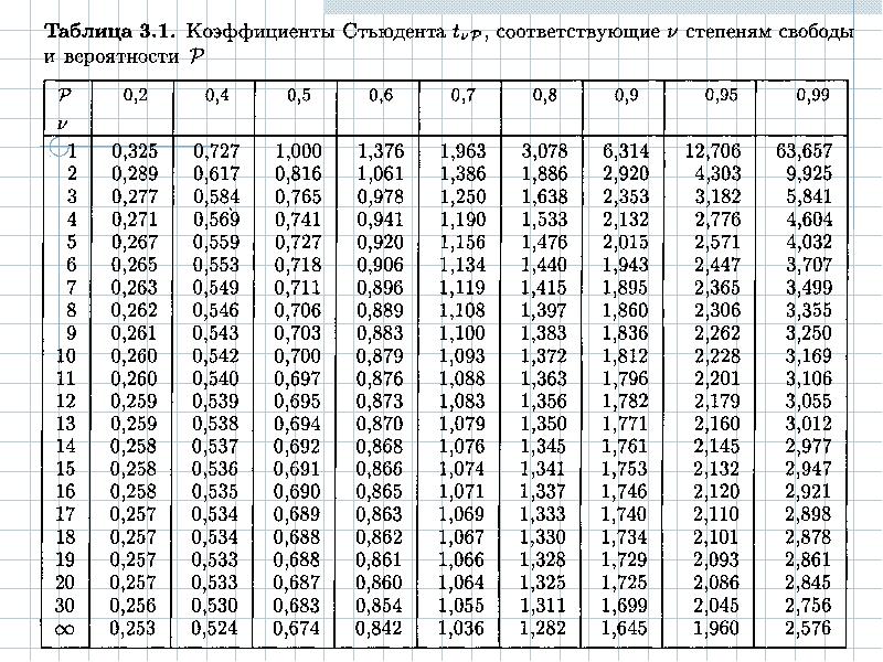 Oh коэффициенты. Таблица распределения Стьюдента 0.05. Т критерий Стьюдента таблица критических значений. Таблица значений t критерия Стьюдента. Таблица Стьюдента доверительный интервал.