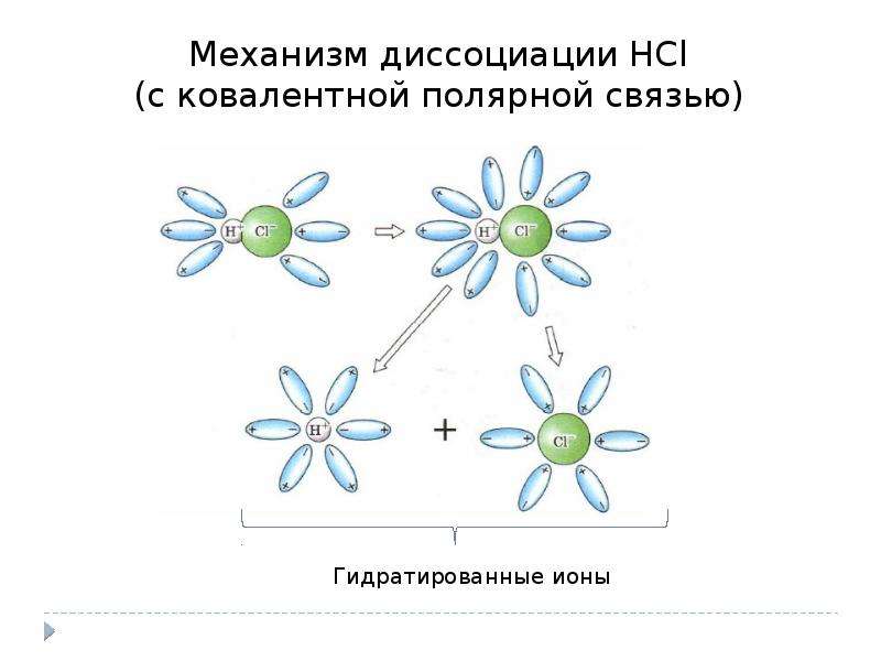 Электролитическая диссоциация 9 класс презентация