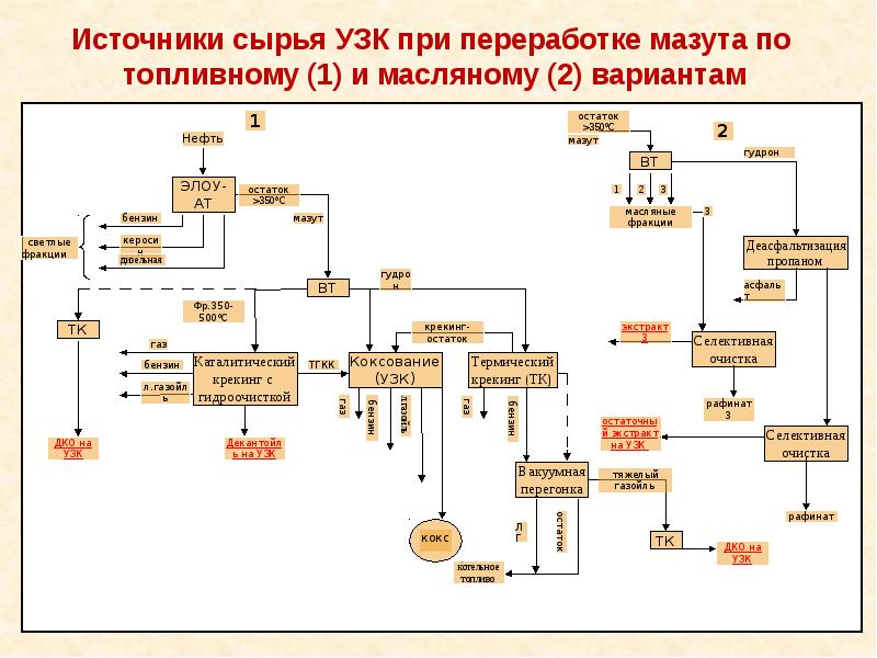 Переработка газа