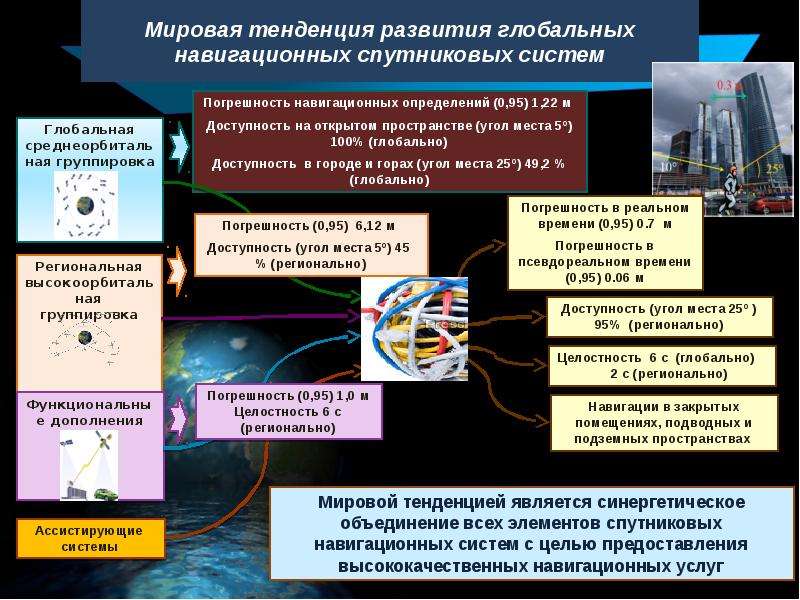 Использование космических методов в исследовании