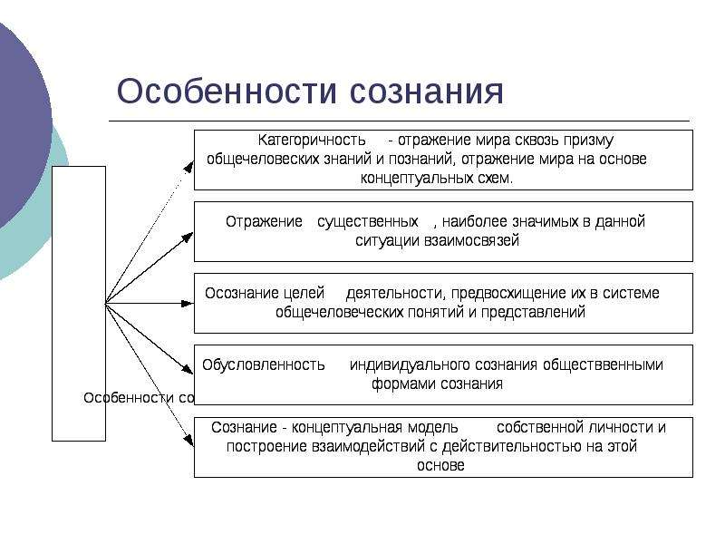 Структура сознания презентация