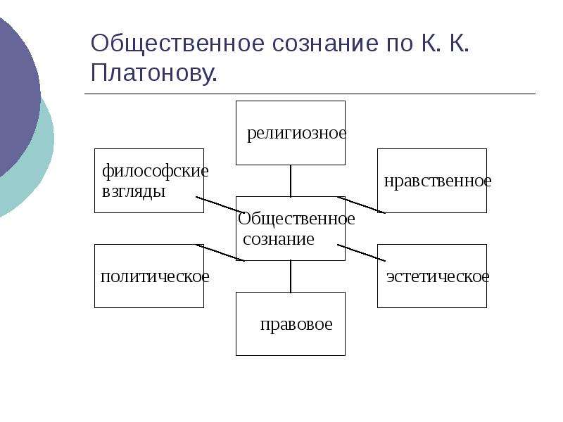 Формы сознания схема