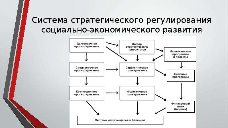 Принципы прогнозирования презентация