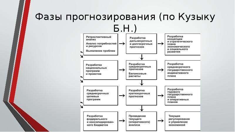 Принципы прогнозирования презентация