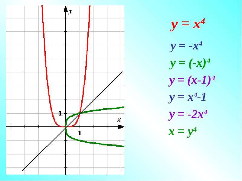 Виды уравнений графиков функций. Виды графиков уравнений. (4x+2y+z)(x-3y) решение.