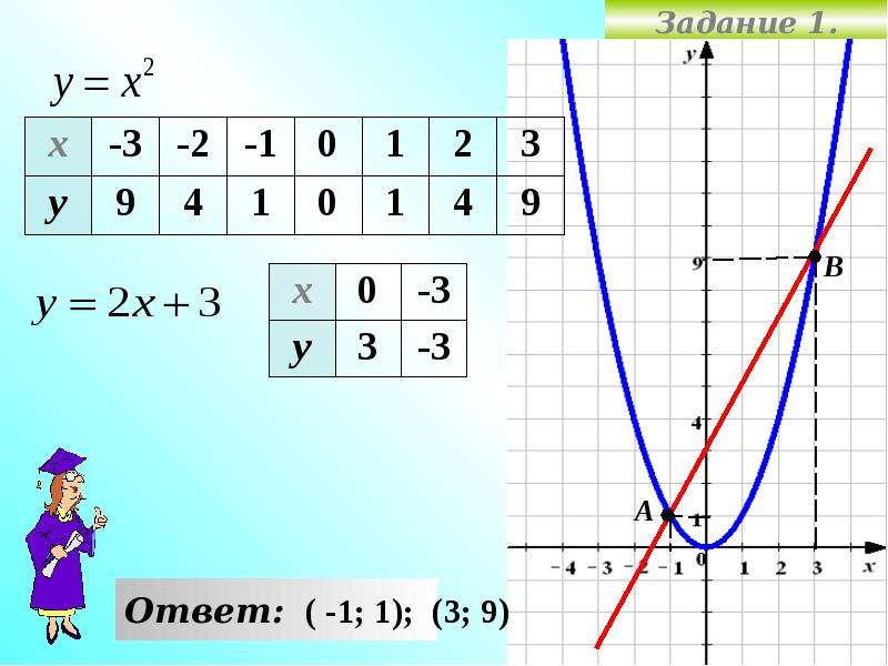 Решить графическое уравнение x 3x. Графический способ решения систем уравнений 9 класс. Графический способ решения систем уравнений 7 класс. Система уравнений графическим способом 7 класс. Графическое решение систем уравнений 8 класс задания.