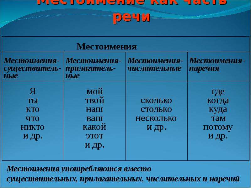 Технологическая карта местоимение как часть речи