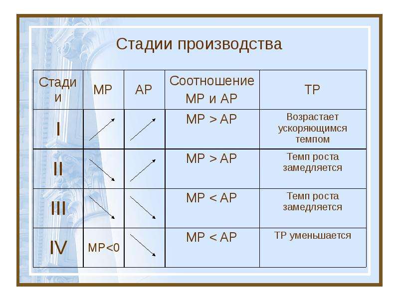 Степень производства. Соотнесите стадии производства и примеры. МР И тр 1 степени. Связь между тр, ар и МР.