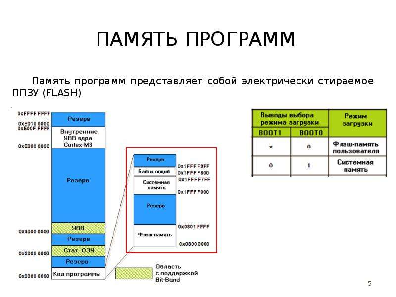 Память программ и память данных. Память программы. Структура памяти программы. Память программа данные. Ответ организация памяти программ.