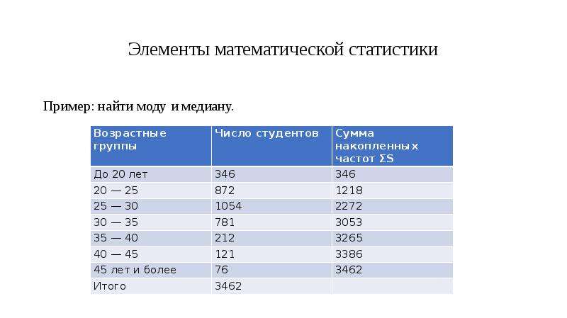 Найдите медиану представленных на диаграмме значений