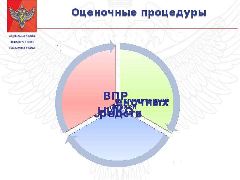 График оценочных процедур. Картинки оценочные процедуры. Результаты оценочных процедур картинка. Эмблема Графика оценочных процедур.