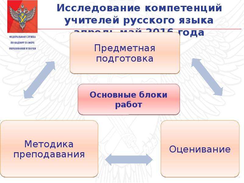 Результаты оценочных процедур кузбасс. Использовании результатов оценочных процедур. Использование оценочных процедур в повышении качества образования. Английский язык объективность оценочных процедур. Шаблон пустые слайды к презентации повышение качества образования.