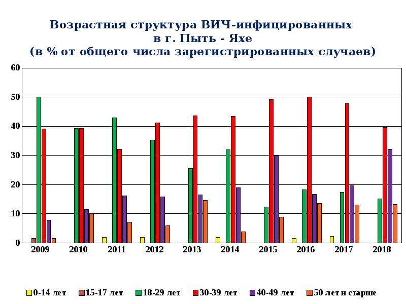 Карта осадков пыть ях. ВИЧ центр Пыть Ях. Пыть-Ях население по годам. Пыть Ях население. Город Пыть Ях население численность.