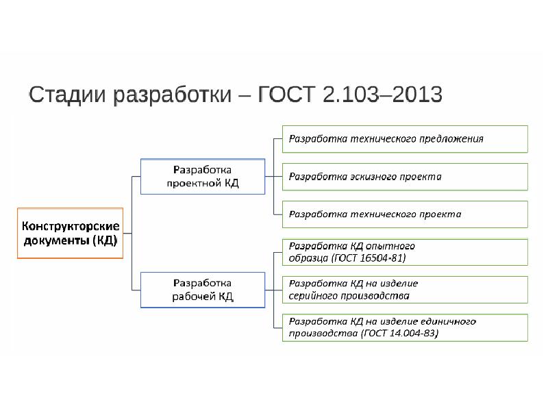 Разработка проекта стандарта гост