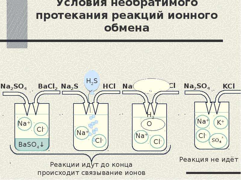 Необратимо протекает реакция ионного обмена между растворами. Условия протекания реакций ионного обмена. Условия протекания реакций обмена. Условия реакции ионного обмена. Условия протекания ионных реакций.