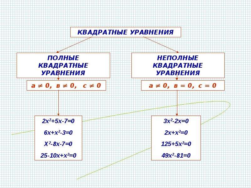 План конспект на тему неполные квадратные уравнения