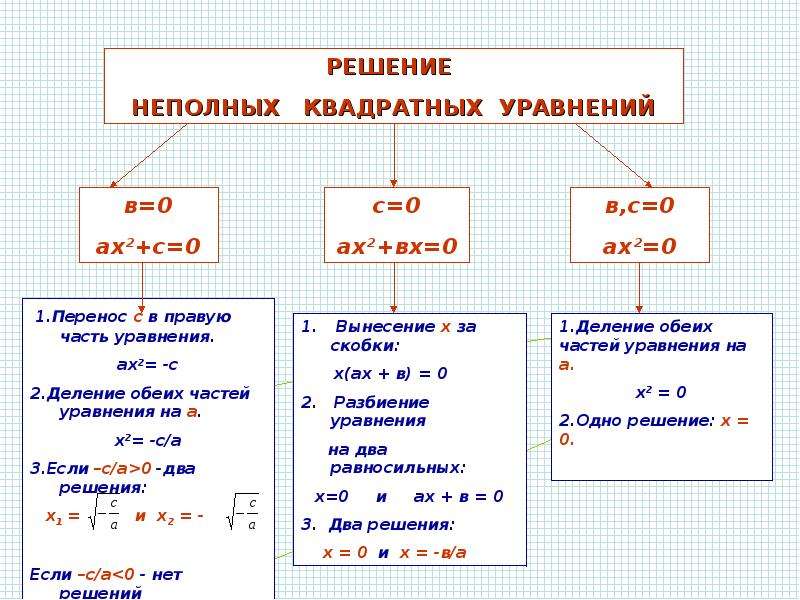 Технологическая карта урока математики 8 класс квадратные уравнения