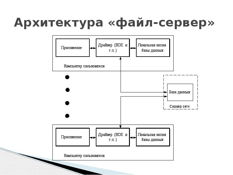 Схема архитектуры файл сервер