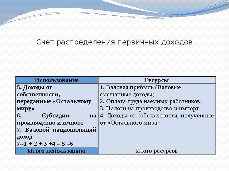 Первичный доход организации. Счет распределения первичных доходов. Счет вторичного распределения доходов СНС.