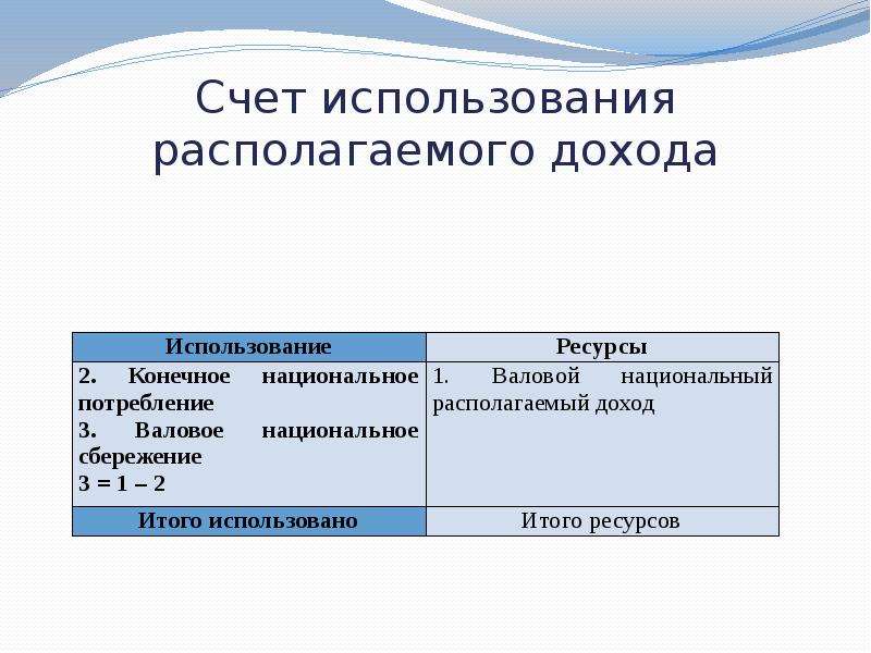 Применение счета. Счет использования доходов. Счет использования валового национального располагаемого дохода. Счет использования доходов в СНС. Счет использования располаг. Дохода.