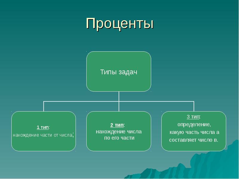 Типы процентов