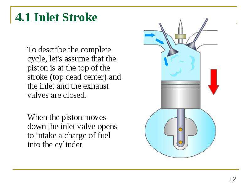 Stroke down. Piston Dead Centers. On the Inlet stroke the Intake Valve opens the Piston. The Cycle starts with the Piston at t.d.c. as the Inlet Valve opens. Under the Inlet.