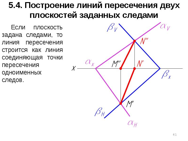 Видимость двух пересекающихся плоскостей правильно определена на рисунке