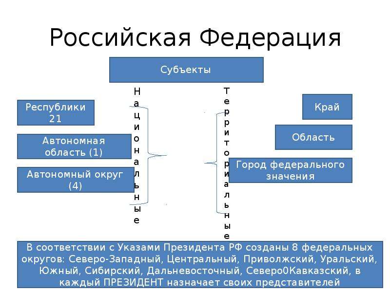 Автономная значение. Система РФ. 4 Автономных округа России.