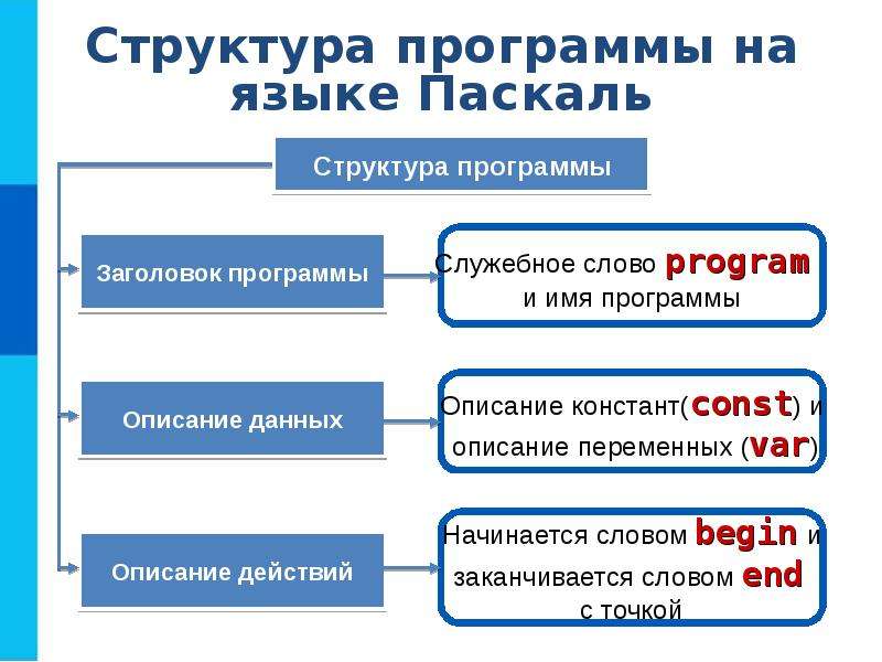 Структура программы. Ключевое слово с которого начинается Заголовок программы.