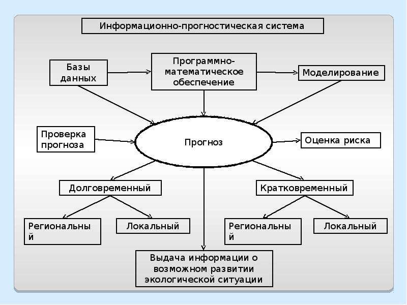 Обеспечение моделирования