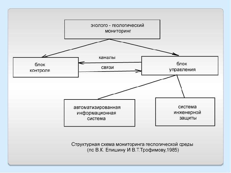 Мониторинга геологической среды