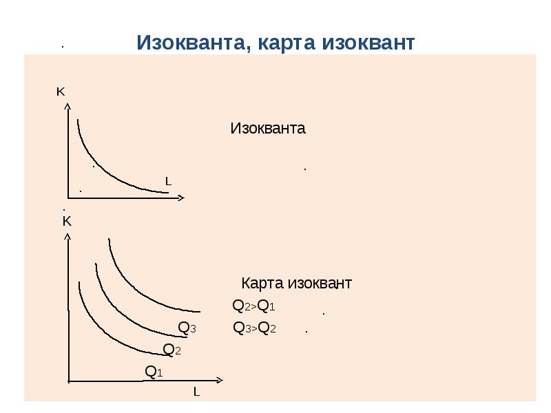 В ряду свойств стандартных изоквант. Изокванта иллюстрирует. Карта изоквант это в экономике. Изокванта и карта изоквант. Рисунок изокванты.