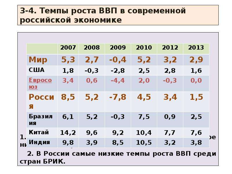 Воспроизводство валового продукта