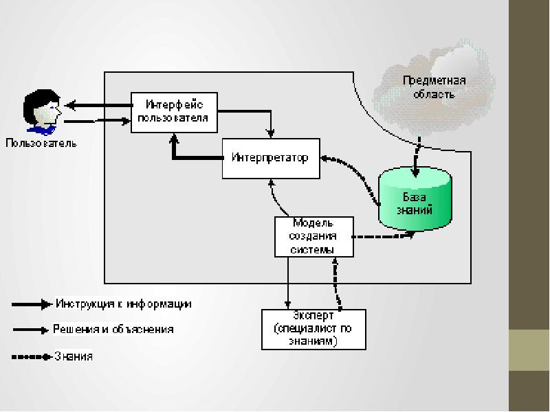 Общая база знаний. Основные компоненты ИТ экспертных систем. Основные компоненты информационной технологии экспертных систем. Интерфейс базы знаний. Экспертная система Интерфейс.