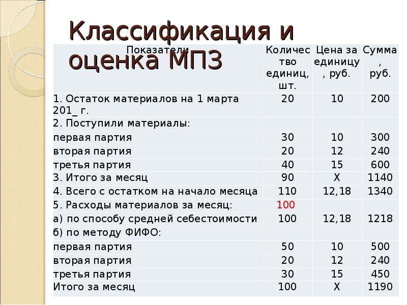 Мпз ярославль. Материально-производственные запасы это. Ассортимент Заринский МПЗ. МПЗ.