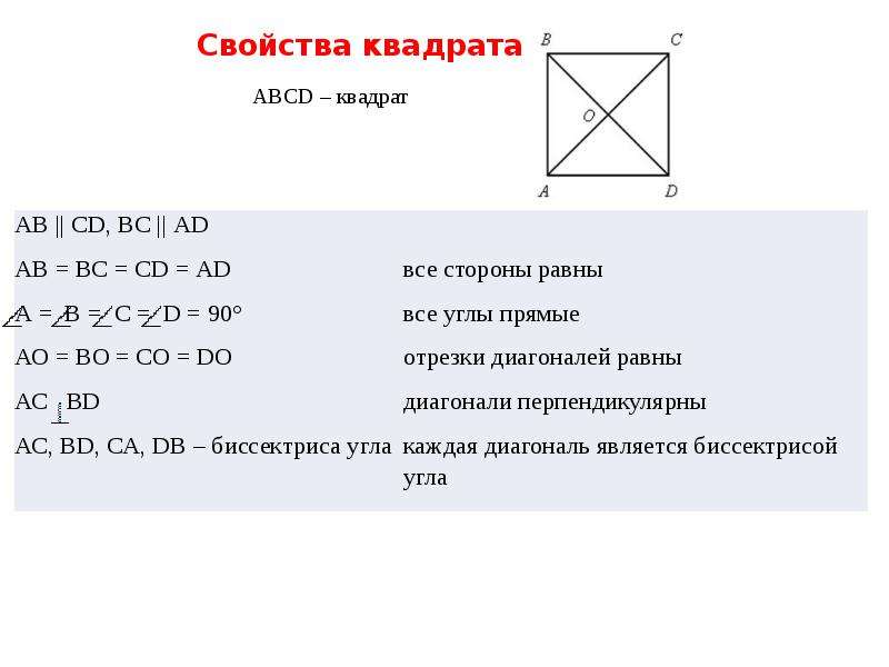 Признаки ромба квадрата