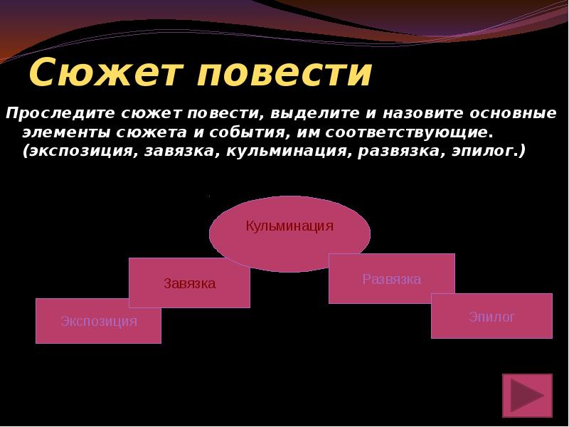 Элементы сюжета. Шинель экспозиция завязка кульминация развязка Эпилог. Сюжет экспозиция завязка кульминация повести шинель. Повесть шинель завязка, кульминация развязка. Кульминация шинель.