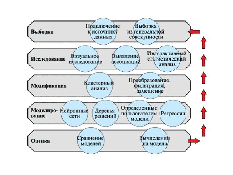 Последовательность этапов проекта аналитики в соответствии с crisp dm