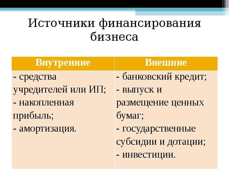 Основные источники финансирования бизнеса егэ обществознание презентация