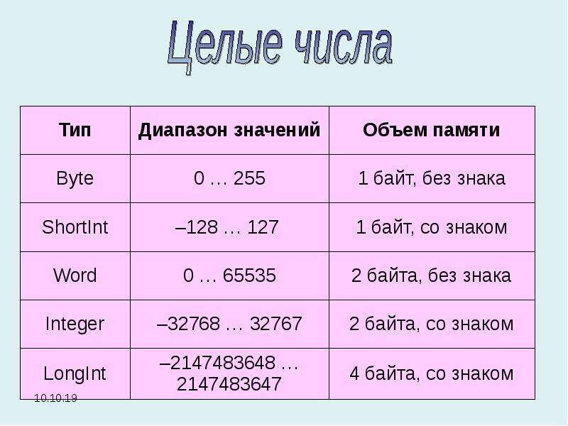 Тип целые числа. Байт диапазон значений. Тип shortint. Тип диапазон. Диапазон значений числовых типов данных.