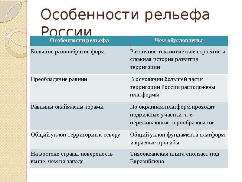 Рельеф 8 класс. Общие черты рельефа России таблица. Особенности рельефа Росси. Характеристика рельефа таблица. Характеристика рельефа России.