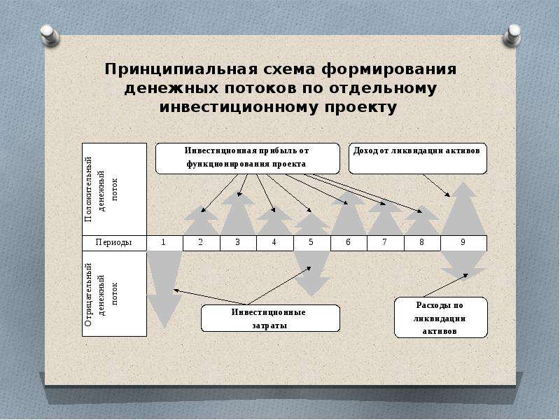 Поток инвестиции. Схема денежных потоков проекта. Схема формирования денежных потоков. Формирование денежного потока. Формирование потоков денежных средств фирмы.