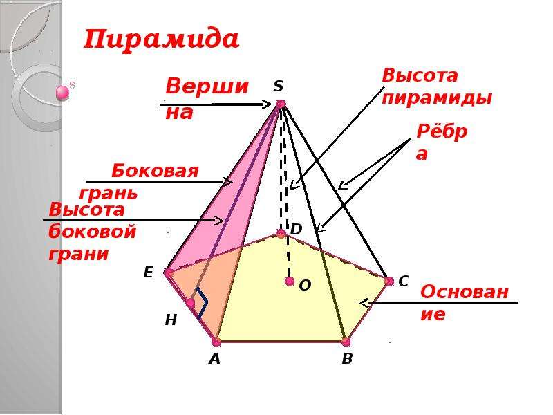 Формулы пирамиды геометрия 10. Пирамида 10 класс теория. Пирамида геометрия 10 класс теория. Теория по пирамиде геометрия 10 класс. Правильная пирамида геометрия 10 класс.