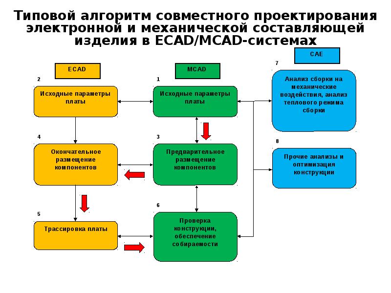 Технология разработки проекта. Этап проектирования электронных устройств. Этапы конструирования электронного устройства. Стадии проектирования электронных средств. Этапы проектирования электронных систем..