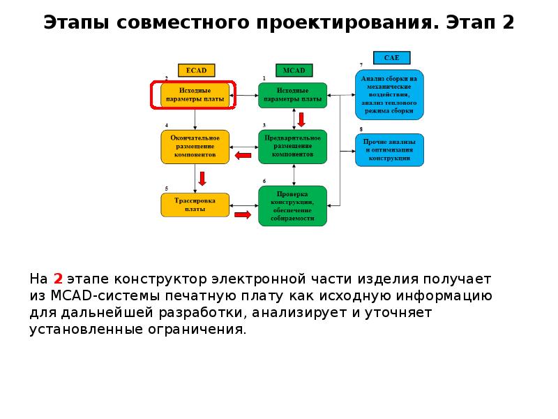 Этапы автоматизации проекта