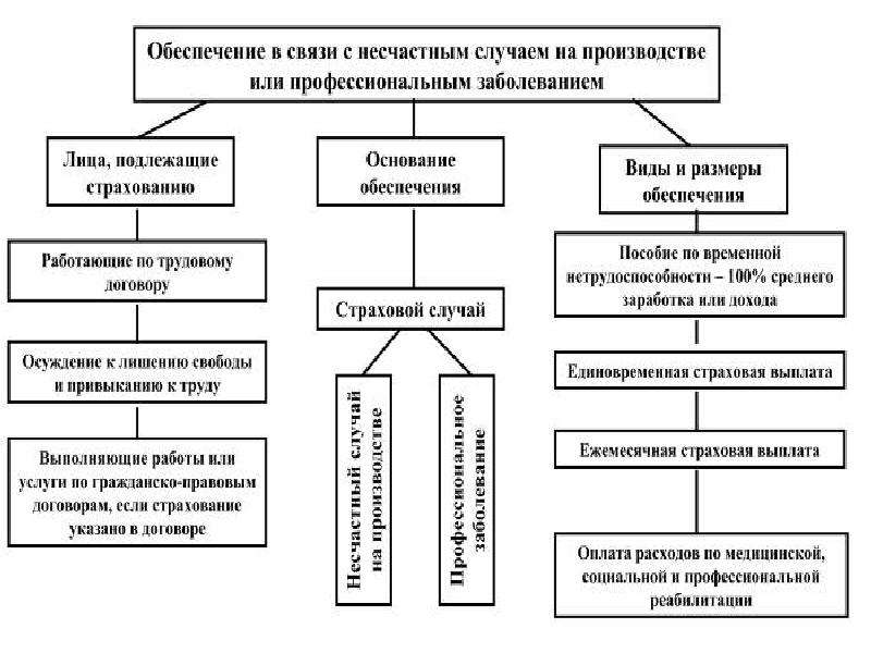 Схема обязательного социального страхования